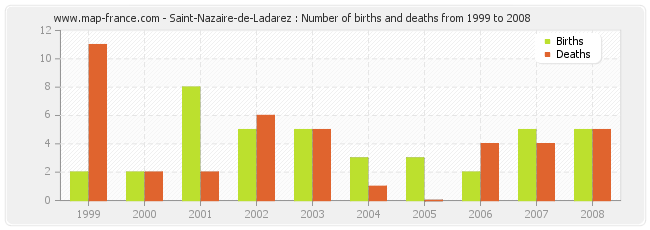 Saint-Nazaire-de-Ladarez : Number of births and deaths from 1999 to 2008