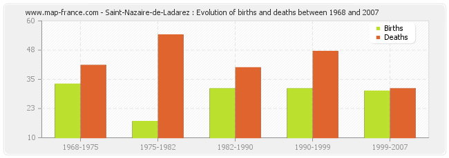 Saint-Nazaire-de-Ladarez : Evolution of births and deaths between 1968 and 2007