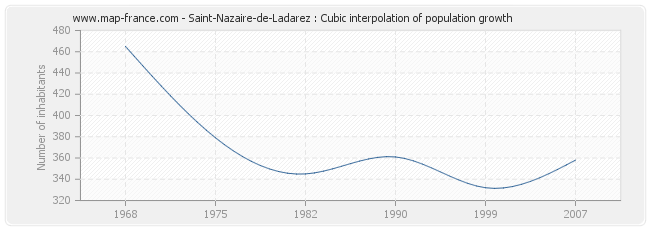 Saint-Nazaire-de-Ladarez : Cubic interpolation of population growth