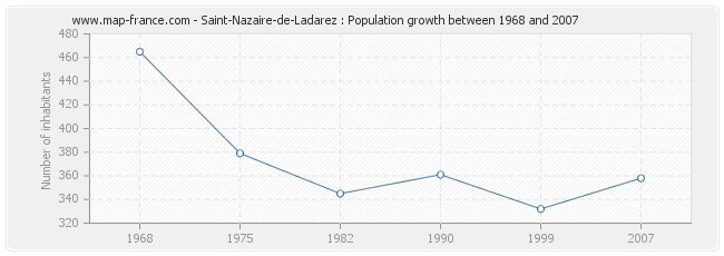 Population Saint-Nazaire-de-Ladarez