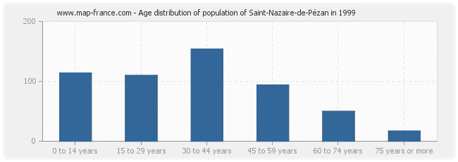 Age distribution of population of Saint-Nazaire-de-Pézan in 1999