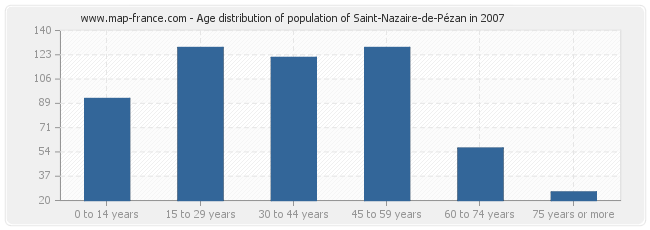 Age distribution of population of Saint-Nazaire-de-Pézan in 2007