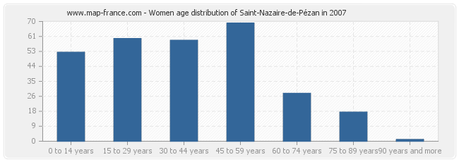 Women age distribution of Saint-Nazaire-de-Pézan in 2007