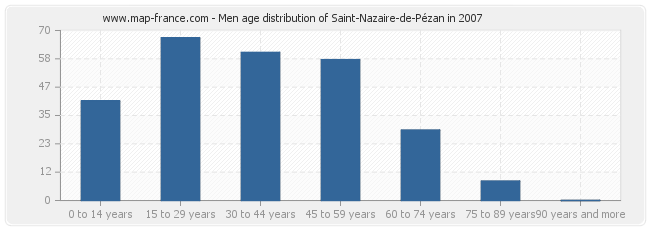 Men age distribution of Saint-Nazaire-de-Pézan in 2007