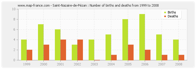 Saint-Nazaire-de-Pézan : Number of births and deaths from 1999 to 2008