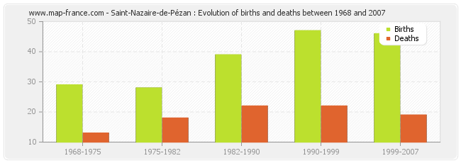 Saint-Nazaire-de-Pézan : Evolution of births and deaths between 1968 and 2007