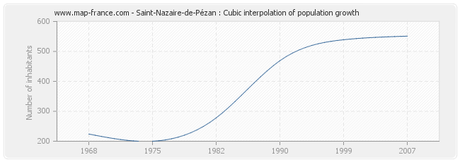 Saint-Nazaire-de-Pézan : Cubic interpolation of population growth