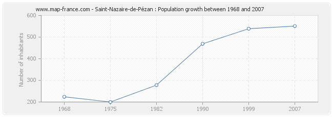 Population Saint-Nazaire-de-Pézan