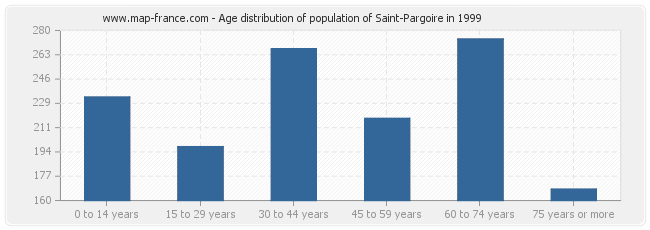 Age distribution of population of Saint-Pargoire in 1999