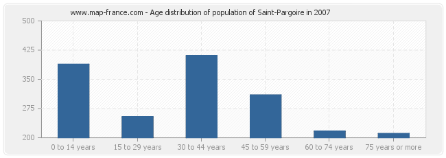 Age distribution of population of Saint-Pargoire in 2007