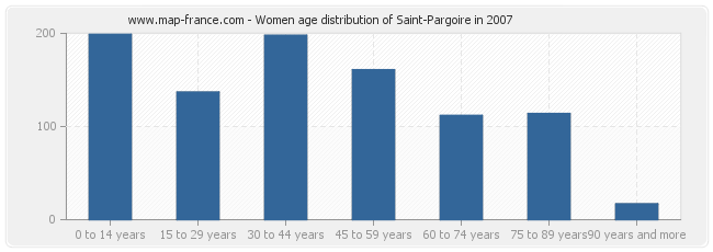 Women age distribution of Saint-Pargoire in 2007