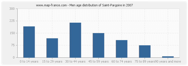 Men age distribution of Saint-Pargoire in 2007