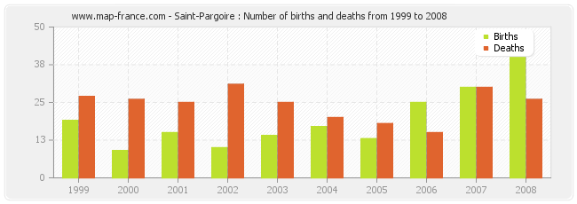 Saint-Pargoire : Number of births and deaths from 1999 to 2008