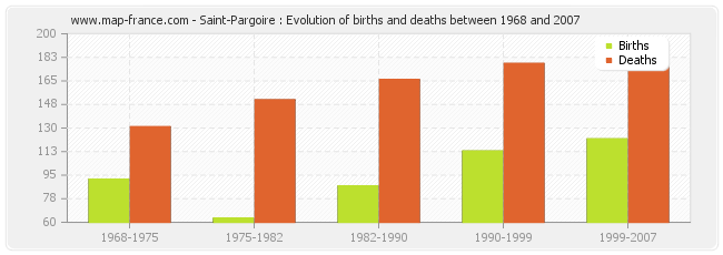 Saint-Pargoire : Evolution of births and deaths between 1968 and 2007