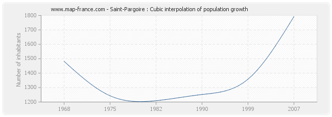 Saint-Pargoire : Cubic interpolation of population growth