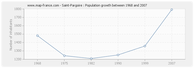 Population Saint-Pargoire