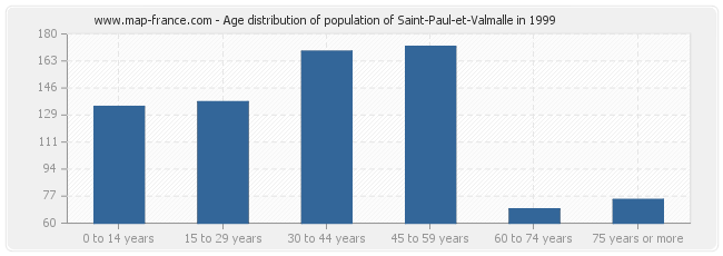 Age distribution of population of Saint-Paul-et-Valmalle in 1999