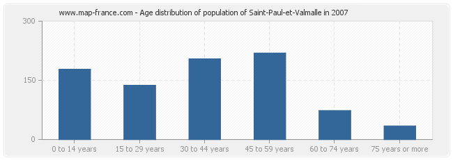 Age distribution of population of Saint-Paul-et-Valmalle in 2007