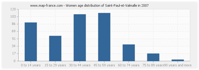 Women age distribution of Saint-Paul-et-Valmalle in 2007