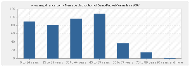 Men age distribution of Saint-Paul-et-Valmalle in 2007