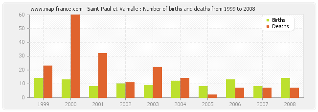 Saint-Paul-et-Valmalle : Number of births and deaths from 1999 to 2008