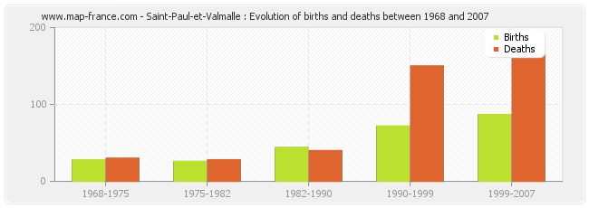 Saint-Paul-et-Valmalle : Evolution of births and deaths between 1968 and 2007