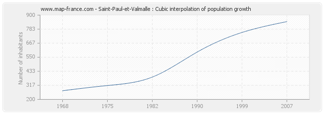 Saint-Paul-et-Valmalle : Cubic interpolation of population growth