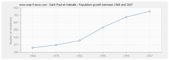 Population Saint-Paul-et-Valmalle