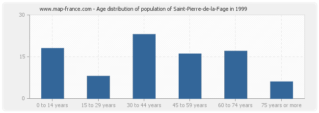 Age distribution of population of Saint-Pierre-de-la-Fage in 1999