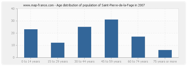 Age distribution of population of Saint-Pierre-de-la-Fage in 2007