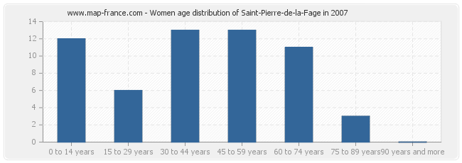 Women age distribution of Saint-Pierre-de-la-Fage in 2007