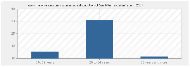Women age distribution of Saint-Pierre-de-la-Fage in 2007