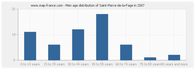 Men age distribution of Saint-Pierre-de-la-Fage in 2007