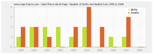 Saint-Pierre-de-la-Fage : Number of births and deaths from 1999 to 2008