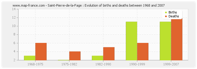 Saint-Pierre-de-la-Fage : Evolution of births and deaths between 1968 and 2007
