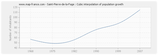 Saint-Pierre-de-la-Fage : Cubic interpolation of population growth