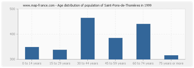 Age distribution of population of Saint-Pons-de-Thomières in 1999
