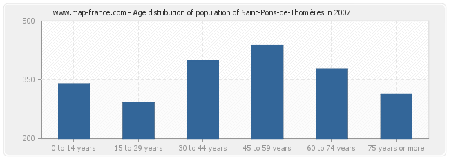 Age distribution of population of Saint-Pons-de-Thomières in 2007