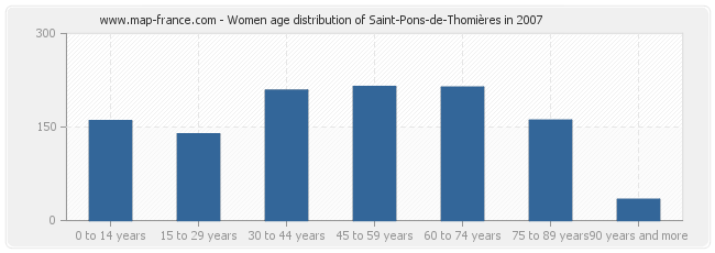 Women age distribution of Saint-Pons-de-Thomières in 2007
