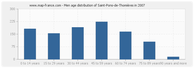 Men age distribution of Saint-Pons-de-Thomières in 2007
