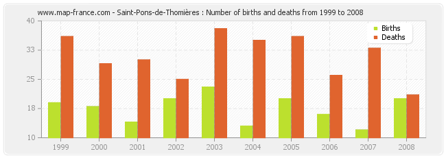 Saint-Pons-de-Thomières : Number of births and deaths from 1999 to 2008