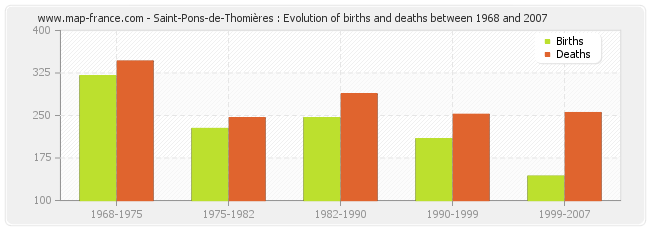 Saint-Pons-de-Thomières : Evolution of births and deaths between 1968 and 2007