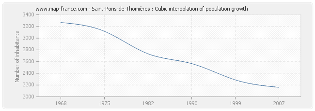 Saint-Pons-de-Thomières : Cubic interpolation of population growth