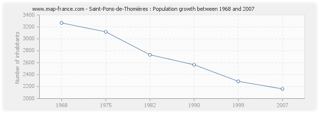 Population Saint-Pons-de-Thomières