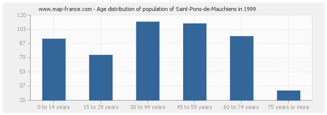 Age distribution of population of Saint-Pons-de-Mauchiens in 1999