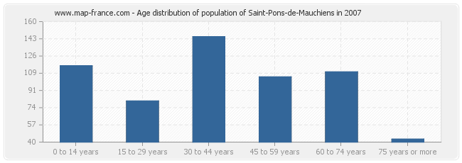 Age distribution of population of Saint-Pons-de-Mauchiens in 2007