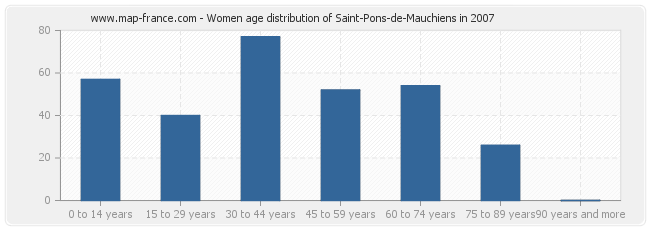Women age distribution of Saint-Pons-de-Mauchiens in 2007