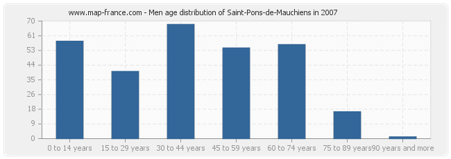 Men age distribution of Saint-Pons-de-Mauchiens in 2007