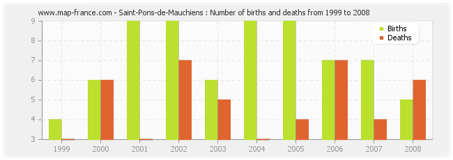 Saint-Pons-de-Mauchiens : Number of births and deaths from 1999 to 2008