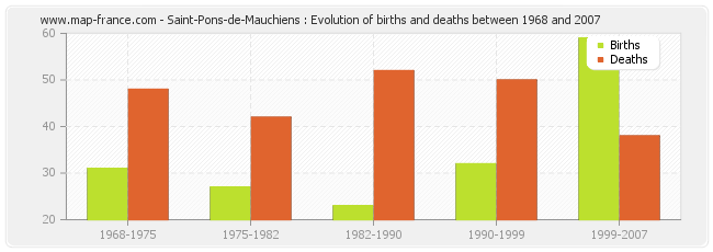 Saint-Pons-de-Mauchiens : Evolution of births and deaths between 1968 and 2007